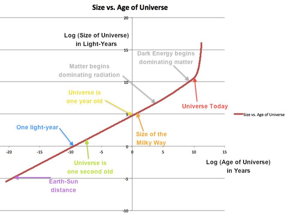 Expansion History